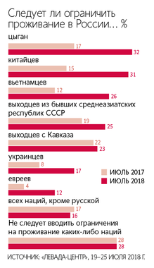 Выросла (с 10 до 19%) и доля граждан, одобряющих идею «Россия для русских»